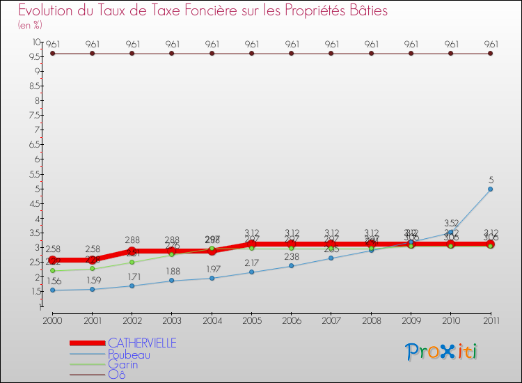 Evolution du taux de la taxe foncière sur le bati pour CATHERVIELLE et les communes proches Comparaison des taux de taxe foncière sur le bati pour CATHERVIELLE et les communes voisines