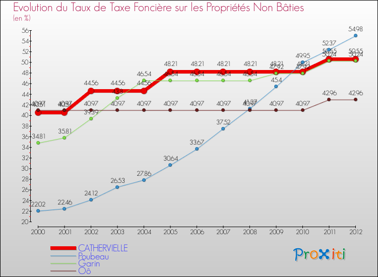 Evolution du taux de la taxe foncière sur les immeubles et terrains non batis pour CATHERVIELLE et les communes proches de 2000 à 2012 Comparaison des taux de la taxe foncière sur les immeubles et terrains non batis pour CATHERVIELLE et les communes voisines de 2000 à 2012
