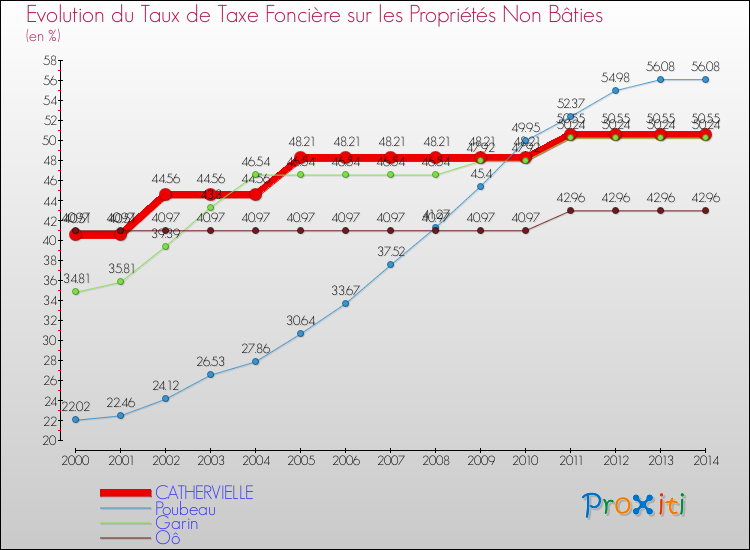 Evolution du taux de la taxe foncière sur les immeubles et terrains non batis pour CATHERVIELLE et les communes proches de 2000 à 2014 Comparaison des taux de la taxe foncière sur les immeubles et terrains non batis pour CATHERVIELLE et les communes voisines de 2000 à 2014