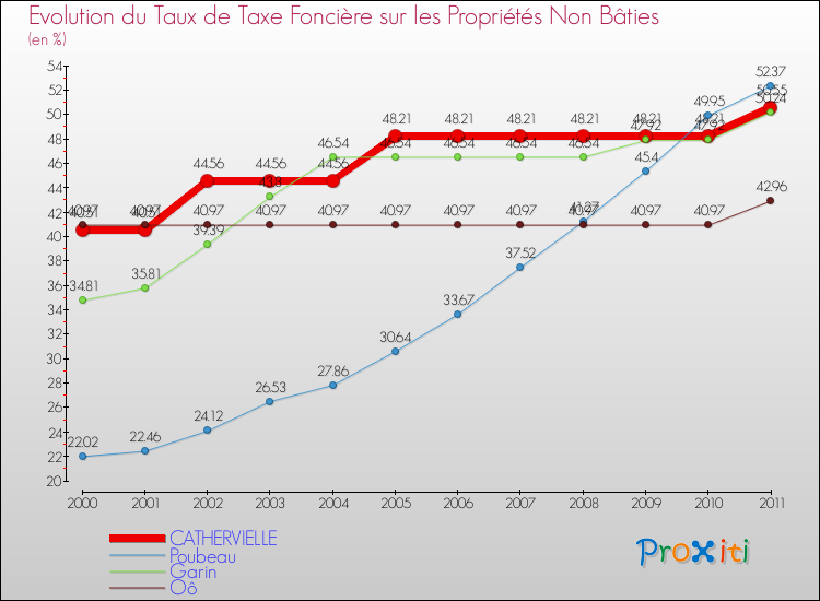 Evolution du taux de la taxe foncière sur les immeubles et terrains non batis pour CATHERVIELLE et les communes proches Comparaison des taux de la taxe foncière sur les immeubles et terrains non batis pour CATHERVIELLE et les communes voisines