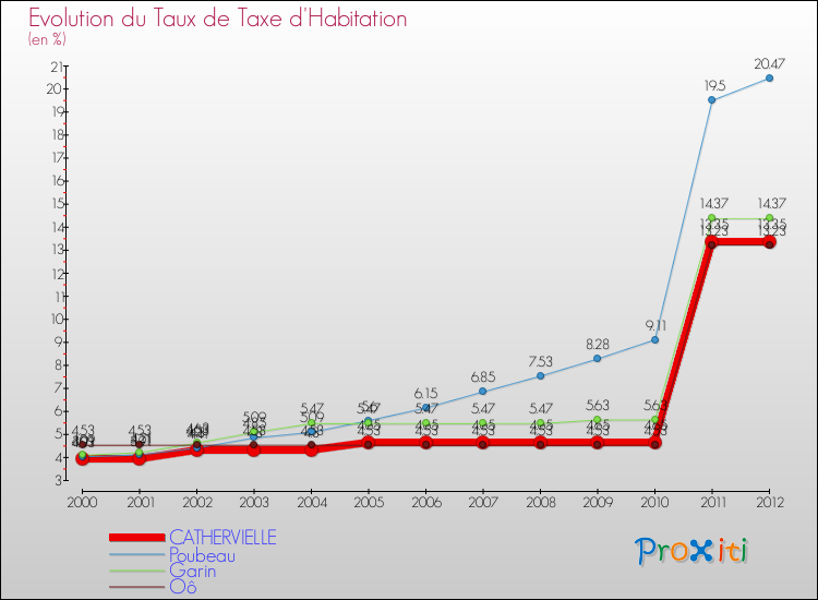 Evolution du taux de la taxe d'habitation pour CATHERVIELLE et les communes proches Comparaison des taux de la taxe d'habitation pour CATHERVIELLE et les communes voisines