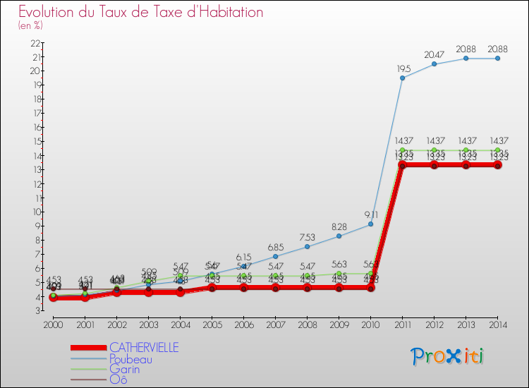 Evolution du taux de la taxe d'habitation pour CATHERVIELLE et les communes proches de 2000 à 2014 Comparaison des taux de la taxe d'habitation pour CATHERVIELLE et les communes voisines de 2000 à 2014