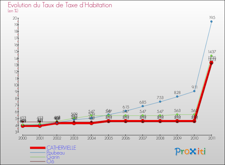 Evolution du taux de la taxe d'habitation pour CATHERVIELLE et les communes proches Comparaison des taux de la taxe d'habitation pour CATHERVIELLE et les communes voisines