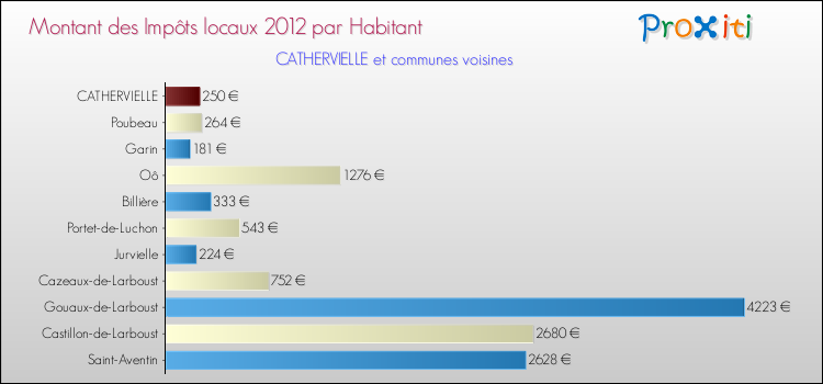 Montant des impôts locaux par Habitant pour CATHERVIELLE et les communes proches Comparaison des impôts locaux par habitant pour CATHERVIELLE et les communes voisines