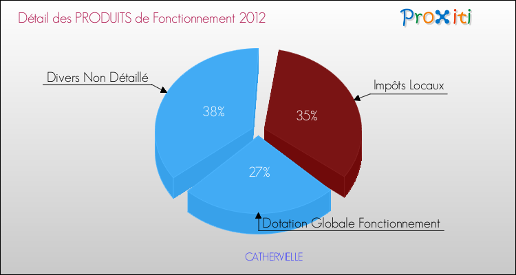 Décomposition du Budget de Fonctionnement 2012 de la commune de CATHERVIELLE Budget de Fonctionnement 2012 pour la commune de CATHERVIELLE