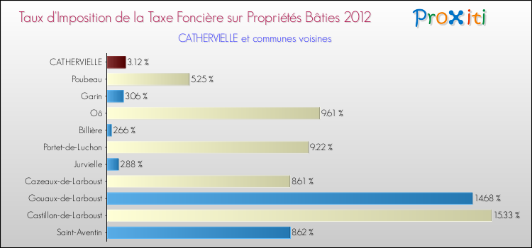 Taux d'imposition de la taxe foncière sur le bati 2012 pour CATHERVIELLE et les communes proches Comparaison des taux d'imposition de la taxe foncière sur le bati 2012 pour CATHERVIELLE et les communes voisines