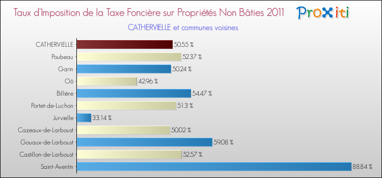 Taux d'imposition de la taxe foncière sur les immeubles et terrains non batis 2011 pour CATHERVIELLE et les communes proches Comparaison des taux d'imposition de la taxe foncière sur les immeubles et terrains non batis 2011 pour CATHERVIELLE et les communes voisines