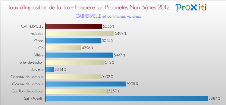 Taux d'imposition de la taxe foncière sur les immeubles et terrains non batis 2012 pour CATHERVIELLE et les communes proches Comparaison des taux d'imposition de la taxe foncière sur les immeubles et terrains non batis 2012 pour CATHERVIELLE et les communes voisines