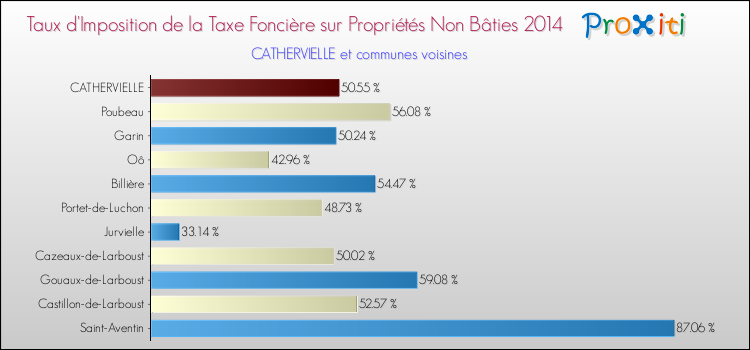 Taux d'imposition de la taxe foncière sur les immeubles et terrains non batis 2014 pour CATHERVIELLE et les communes proches Comparaison des taux d'imposition de la taxe foncière sur les immeubles et terrains non batis 2014 pour CATHERVIELLE et les communes voisines