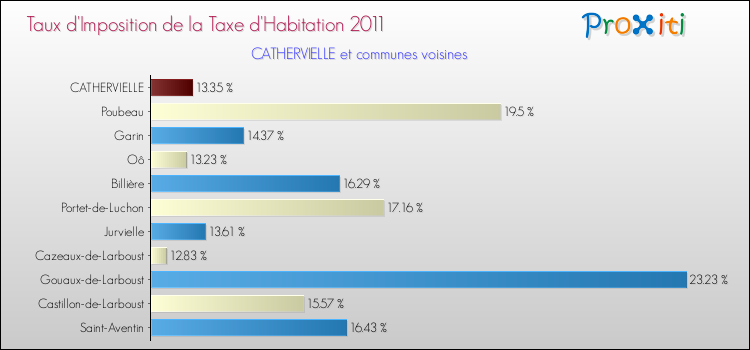 Taux d'imposition de la taxe d'habitation 2011 pour CATHERVIELLE et les communes proches Comparaison des taux d'imposition de la taxe d'habitation 2011 pour CATHERVIELLE et les communes voisines
