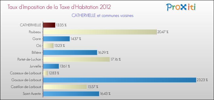 Taux d'imposition de la taxe d'habitation 2012 pour CATHERVIELLE et les communes proches Comparaison des taux d'imposition de la taxe d'habitation 2012 pour CATHERVIELLE et les communes voisines