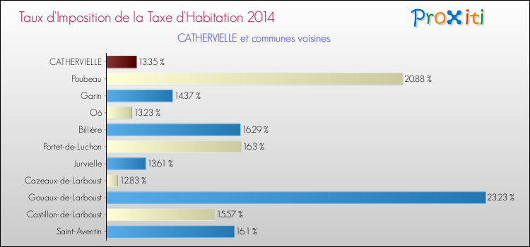 Taux d'imposition de la taxe d'habitation 2014 pour CATHERVIELLE et les communes proches Comparaison des taux d'imposition de la taxe d'habitation 2014 pour CATHERVIELLE et les communes voisines