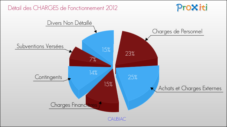 Décomposition des Charges de Fonctionnement 2012 de la commune de CAUBIAC Charges de Fonctionnement 2012 pour la commune de CAUBIAC