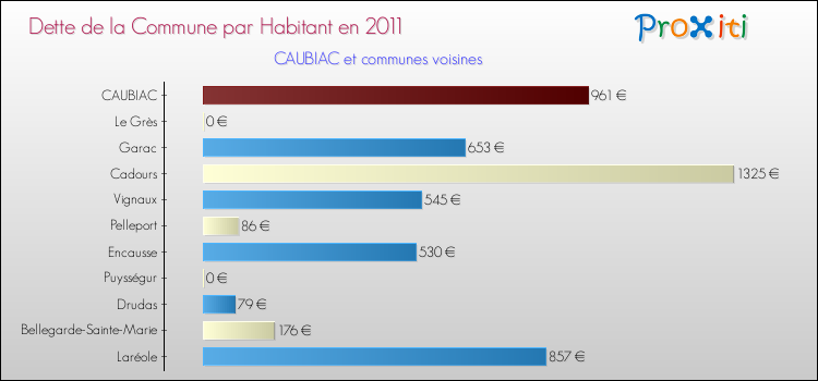 Dette par habitant de la commune en 2011 pour CAUBIAC et les communes proches Comparaison de la dette par habitant de la commune en 2011 pour CAUBIAC et les communes voisines
