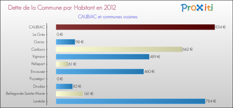 Dette par habitant de la commune en 2012 pour CAUBIAC et les communes proches Comparaison de la dette par habitant de la commune en 2012 pour CAUBIAC et les communes voisines
