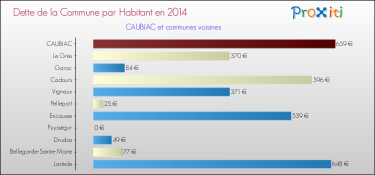Dette par habitant de la commune en 2014 pour CAUBIAC et les communes proches Comparaison de la dette par habitant de la commune en 2014 pour CAUBIAC et les communes voisines