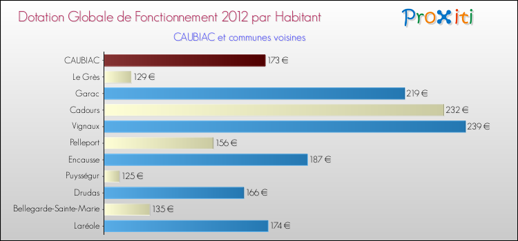 Montant des dotations globales de fonctionnement DGF par Habitant pour CAUBIAC et les communes proches Comparaison des des dotations globales de fonctionnement DGF par habitant pour CAUBIAC et les communes voisines