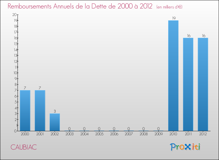 Evolution de l'annuité de la dette pour la commune de CAUBIAC de 2000 à 2012 Annuités de la dette pour CAUBIAC de 2000 à 2012