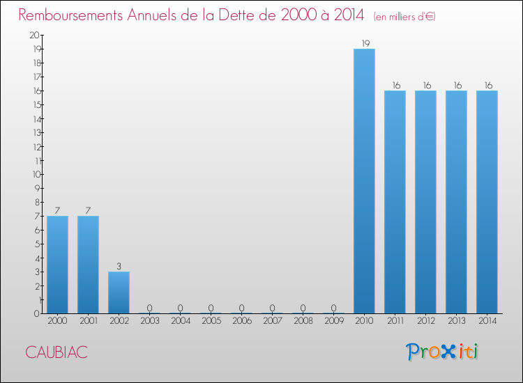 Evolution de l'annuité de la dette pour la commune de CAUBIAC de 2000 à 2014 Annuités de la dette pour CAUBIAC de 2000 à 2014