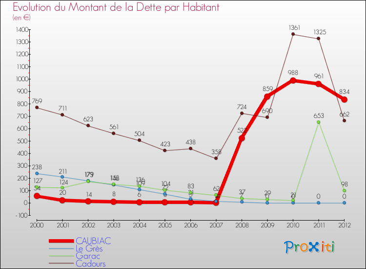 Evolution de la dette par habitant pour la commune de CAUBIAC et les communes proches de 2000 à 2012 Comparaison de la dette par habitant pour CAUBIAC et les communes voisines de 2000 à 2012