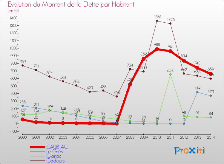 Evolution de la dette par habitant pour la commune de CAUBIAC et les communes proches de 2000 à 2014 Comparaison de la dette par habitant pour CAUBIAC et les communes voisines de 2000 à 2014