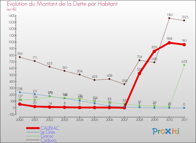 Evolution de la dette par habitant pour la commune de CAUBIAC et les communes proches Comparaison de la dette par habitant pour CAUBIAC et les communes voisines