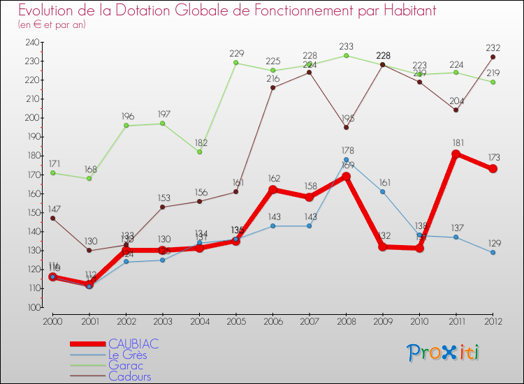 Evolution et montant de la dotation globale de fonctionnement par Habitant pour CAUBIAC et les communes proches Comparaison des dotations globales de fonctionnement par habitant pour CAUBIAC et les communes voisines
