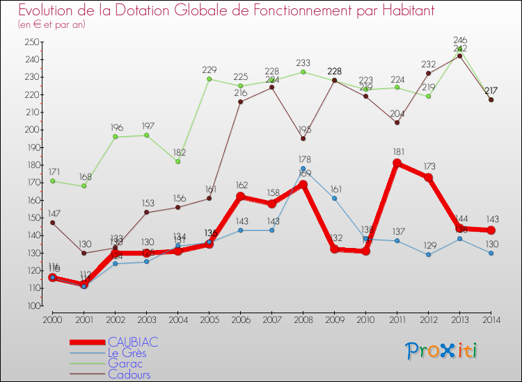 Evolution et montant de la dotation globale de fonctionnement par Habitant pour CAUBIAC et les communes proches de 2000 à 2014. Comparaison des dotations globales de fonctionnement par habitant pour CAUBIAC et les communes voisines de 2000 à 2014.