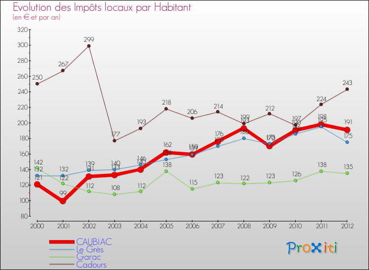 Evolution et montant des impôts locaux par Habitant pour CAUBIAC et les communes proches Comparaison des impôts locaux par habitant pour CAUBIAC et les communes voisines