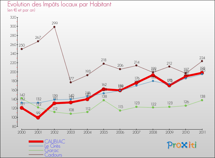 Evolution et montant des impôts locaux par Habitant pour CAUBIAC et les communes proches Comparaison des impôts locaux par habitant pour CAUBIAC et les communes voisines
