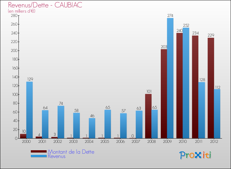 Evolution comparée de la dette et des revenus pour la commune de CAUBIAC de 2000 à 2012 Comparaison de la dette et des revenus pour CAUBIAC de 2000 à 2012