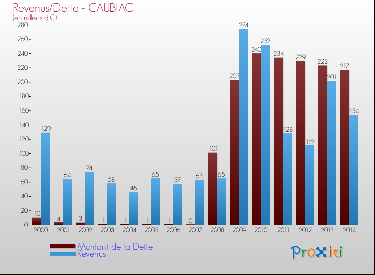 Evolution comparée de la dette et des revenus pour la commune de CAUBIAC de 2000 à 2014 Comparaison de la dette et des revenus pour CAUBIAC de 2000 à 2014