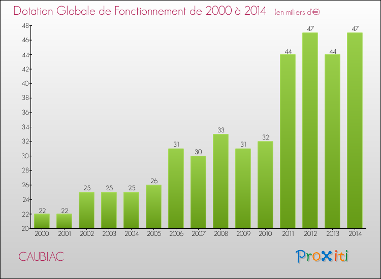 Evolution du montant de la Dotation Globale de Fonctionnement pour la commune de CAUBIAC de 2000 à 2014 Evolution du montant de la Dotation Globale de Fonctionnement pour CAUBIAC de 2000 à 2014