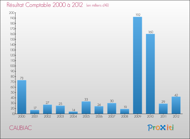 Evolution du résultat comptable pour la commune de CAUBIAC de 2000 à 2012 Evolution du résultat comptable pour CAUBIAC de 2000 à 2012