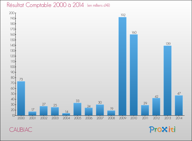 Evolution du résultat comptable pour la commune de CAUBIAC de 2000 à 2014 Evolution du résultat comptable pour CAUBIAC de 2000 à 2014