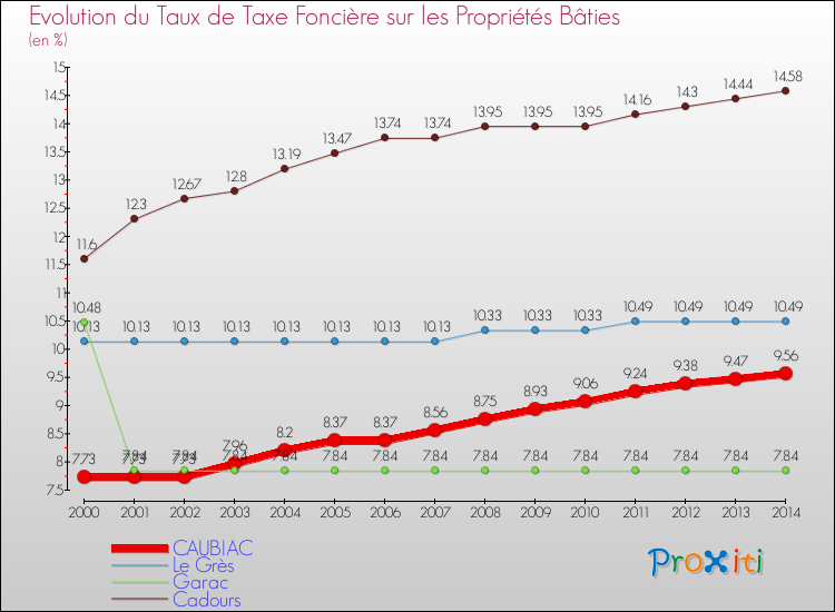 Evolution du taux de la taxe foncière sur le bati pour CAUBIAC et les communes proches de 2000 à 2014 Comparaison des taux de taxe foncière sur le bati pour CAUBIAC et les communes voisines de 2000 à 2014