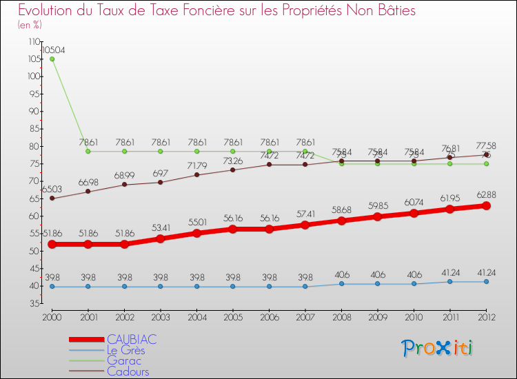 Evolution du taux de la taxe foncière sur les immeubles et terrains non batis pour CAUBIAC et les communes proches de 2000 à 2012 Comparaison des taux de la taxe foncière sur les immeubles et terrains non batis pour CAUBIAC et les communes voisines de 2000 à 2012