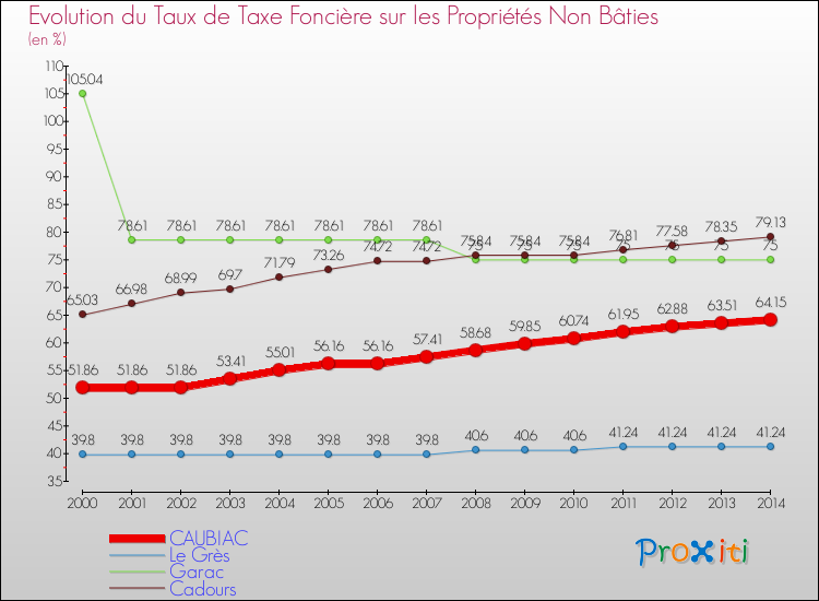 Evolution du taux de la taxe foncière sur les immeubles et terrains non batis pour CAUBIAC et les communes proches de 2000 à 2014 Comparaison des taux de la taxe foncière sur les immeubles et terrains non batis pour CAUBIAC et les communes voisines de 2000 à 2014