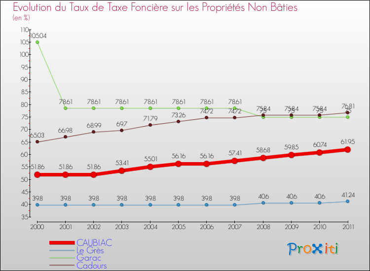 Evolution du taux de la taxe foncière sur les immeubles et terrains non batis pour CAUBIAC et les communes proches Comparaison des taux de la taxe foncière sur les immeubles et terrains non batis pour CAUBIAC et les communes voisines