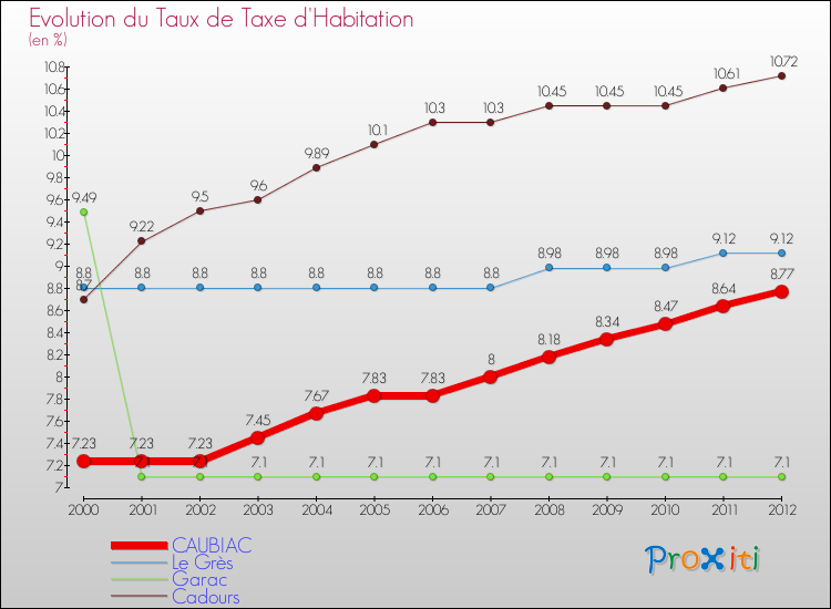 Evolution du taux de la taxe d'habitation pour CAUBIAC et les communes proches Comparaison des taux de la taxe d'habitation pour CAUBIAC et les communes voisines