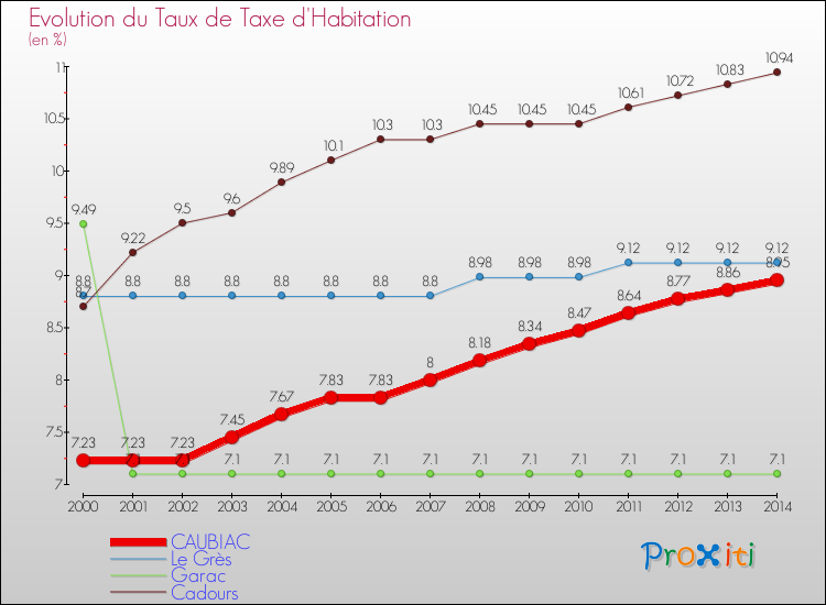 Evolution du taux de la taxe d'habitation pour CAUBIAC et les communes proches de 2000 à 2014 Comparaison des taux de la taxe d'habitation pour CAUBIAC et les communes voisines de 2000 à 2014