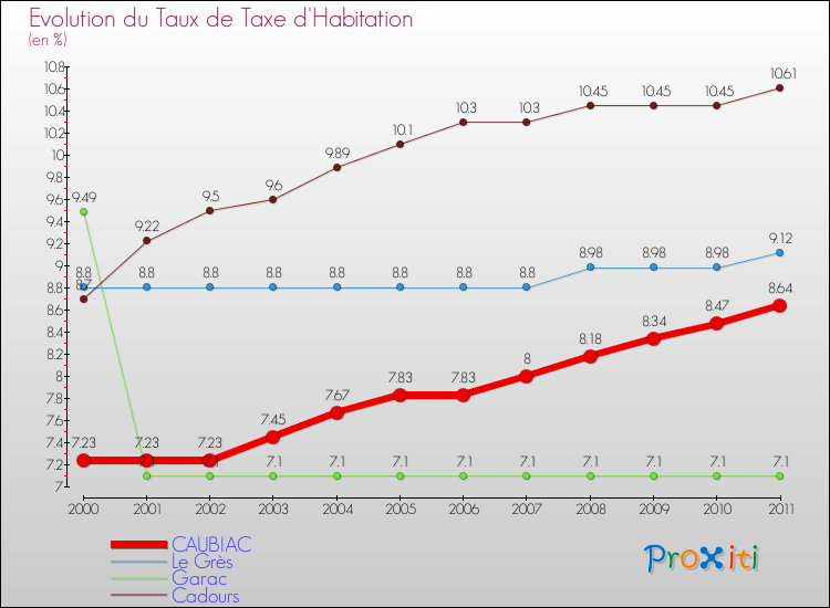 Evolution du taux de la taxe d'habitation pour CAUBIAC et les communes proches Comparaison des taux de la taxe d'habitation pour CAUBIAC et les communes voisines