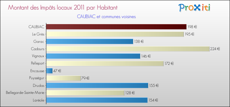 Montant des impôts locaux par Habitant pour CAUBIAC et les communes proches Comparaison des impôts locaux par habitant pour CAUBIAC et les communes voisines