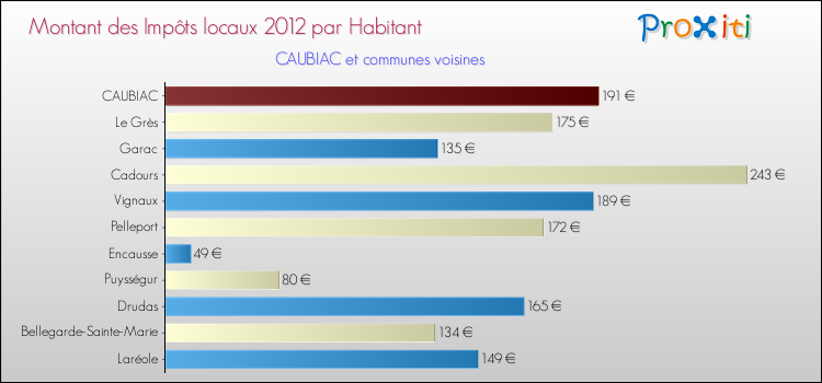 Montant des impôts locaux par Habitant pour CAUBIAC et les communes proches Comparaison des impôts locaux par habitant pour CAUBIAC et les communes voisines