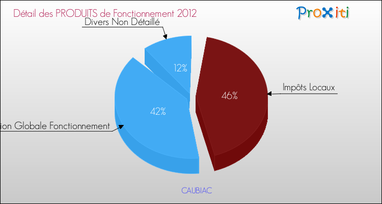 Décomposition du Budget de Fonctionnement 2012 de la commune de CAUBIAC Budget de Fonctionnement 2012 pour la commune de CAUBIAC