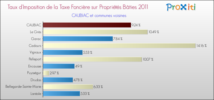 Taux d'imposition de la taxe foncière sur le bati 2011 pour CAUBIAC et les communes proches Comparaison des taux d'imposition de la taxe foncière sur le bati 2011 pour CAUBIAC et les communes voisines