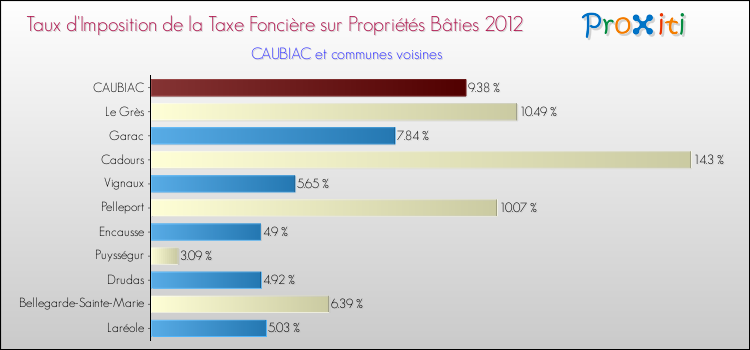 Taux d'imposition de la taxe foncière sur le bati 2012 pour CAUBIAC et les communes proches Comparaison des taux d'imposition de la taxe foncière sur le bati 2012 pour CAUBIAC et les communes voisines