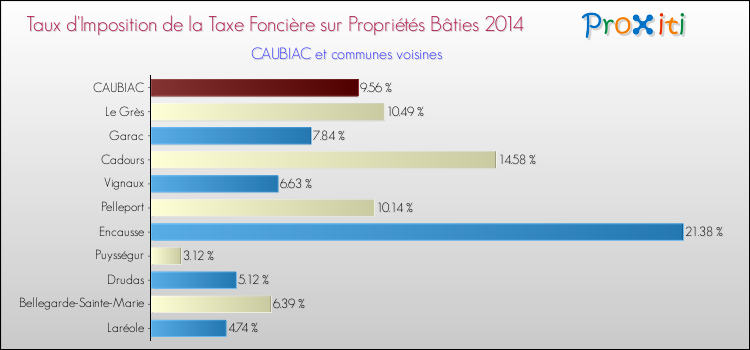 Taux d'imposition de la taxe foncière sur le bati 2014 pour CAUBIAC et les communes proches Comparaison des taux d'imposition de la taxe foncière sur le bati 2014 pour CAUBIAC et les communes voisines