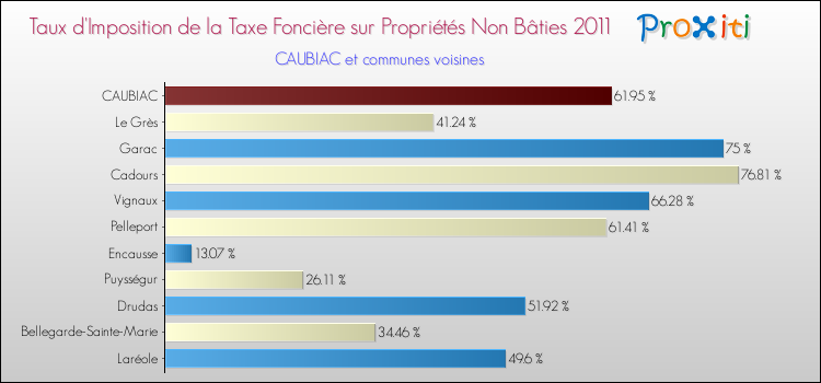 Taux d'imposition de la taxe foncière sur les immeubles et terrains non batis 2011 pour CAUBIAC et les communes proches Comparaison des taux d'imposition de la taxe foncière sur les immeubles et terrains non batis 2011 pour CAUBIAC et les communes voisines