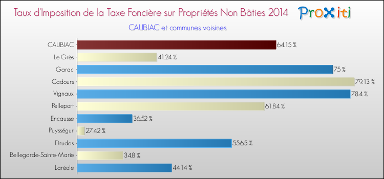 Taux d'imposition de la taxe foncière sur les immeubles et terrains non batis 2014 pour CAUBIAC et les communes proches Comparaison des taux d'imposition de la taxe foncière sur les immeubles et terrains non batis 2014 pour CAUBIAC et les communes voisines